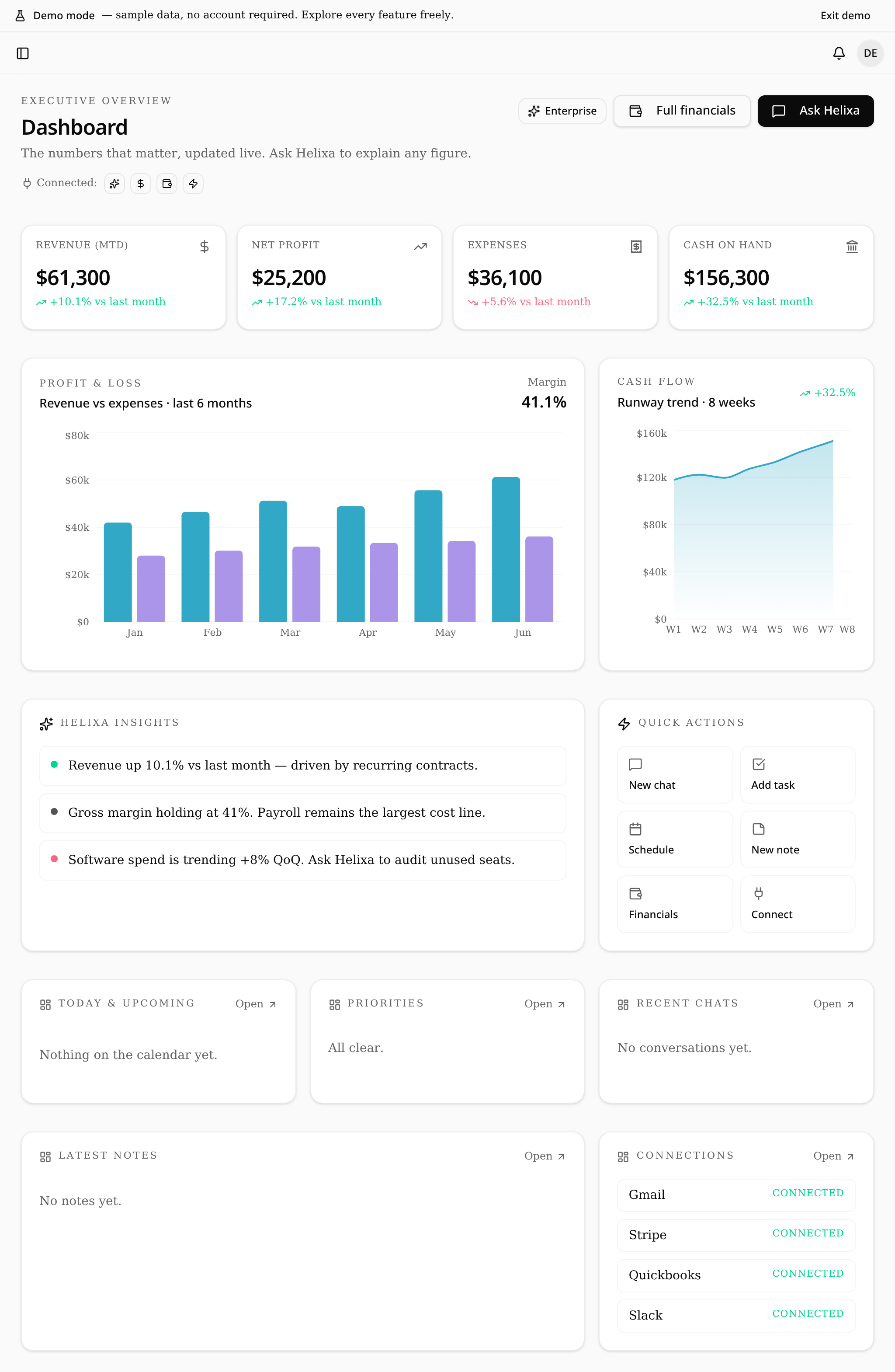 Helixa dashboard with revenue, profit, cash flow and connected integrations